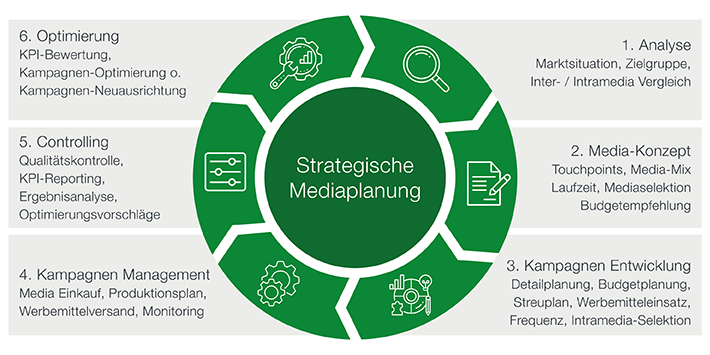 Strategische Mediaplanung